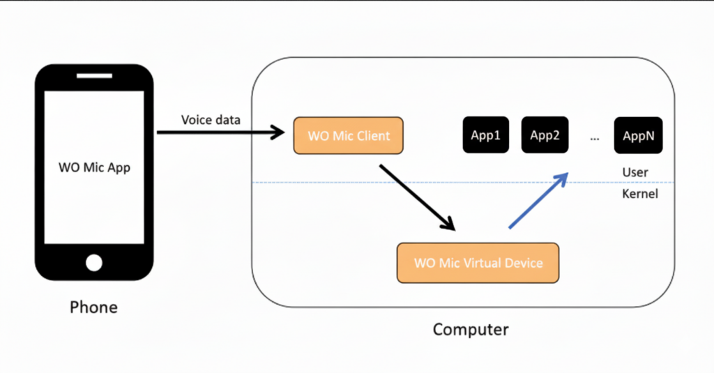 WO Mic-connect smartphone into a wireless microphone